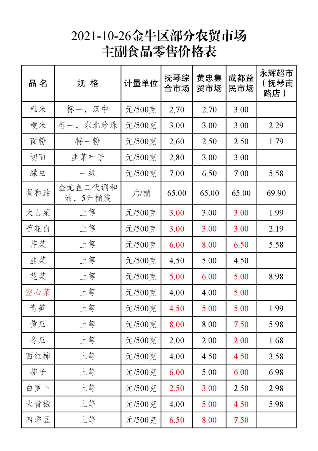 浙江省副食品价格走势_浙江省副食品价格走势图