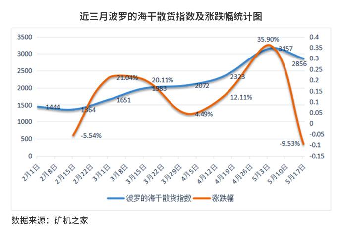 波罗的海干散货指数走势_最新波罗的海干散货指数走势