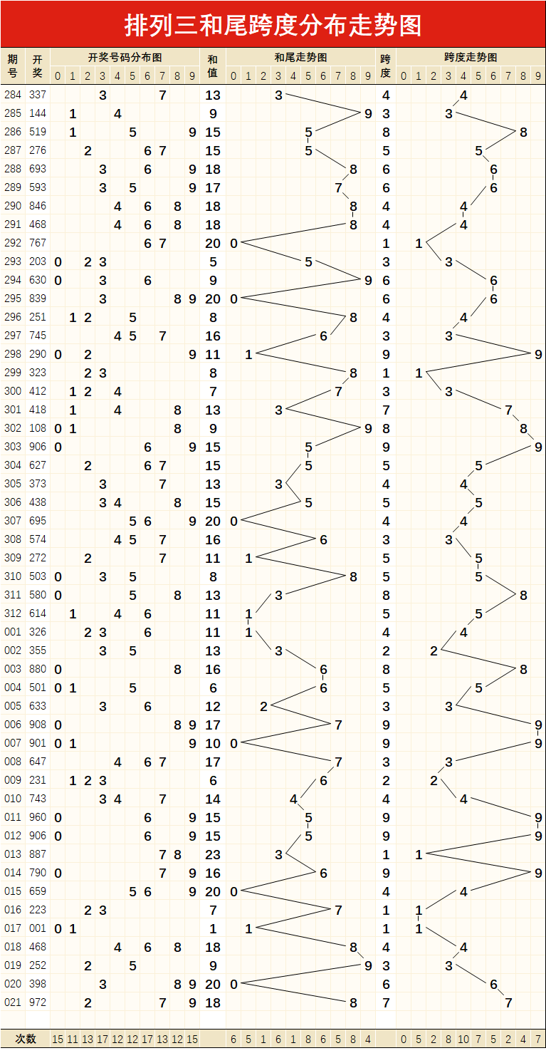 排列三走势图和值推荐号_排列三走势图免费选号首页