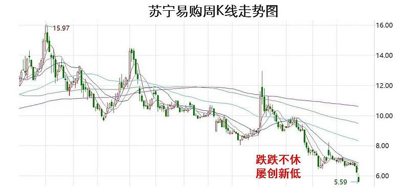 苏宁云商股票行情走势预测_苏宁云商股票行情走势预测最新