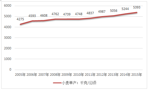 2022年麦子价格走势_2020年麦子价格走势