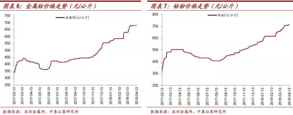 钴金属市场五年价格走势_金属钴的价格走势