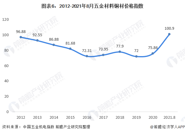 2022最新铜价格全年走势图_2020年铜价走势图最新行情