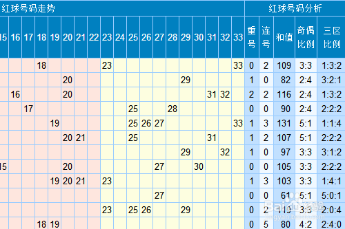 双色球选号模拟走势图_双色球选号模拟走势图表