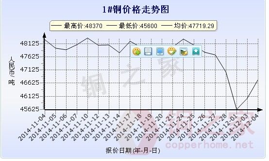 今日长江现货铜的价格走势_今日长江现货铜价格走势图