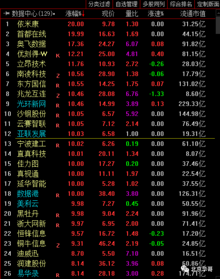 东数西算相关股票走势_东数西算有哪些上市公司