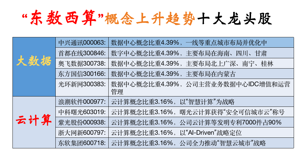 东数西算相关股票走势_东数西算有哪些上市公司