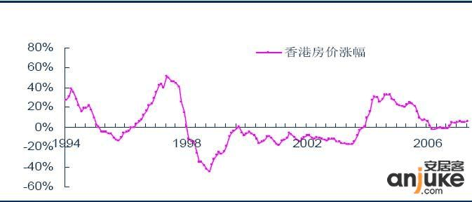 香港2009年的房价走势图_2010年香港房价均价