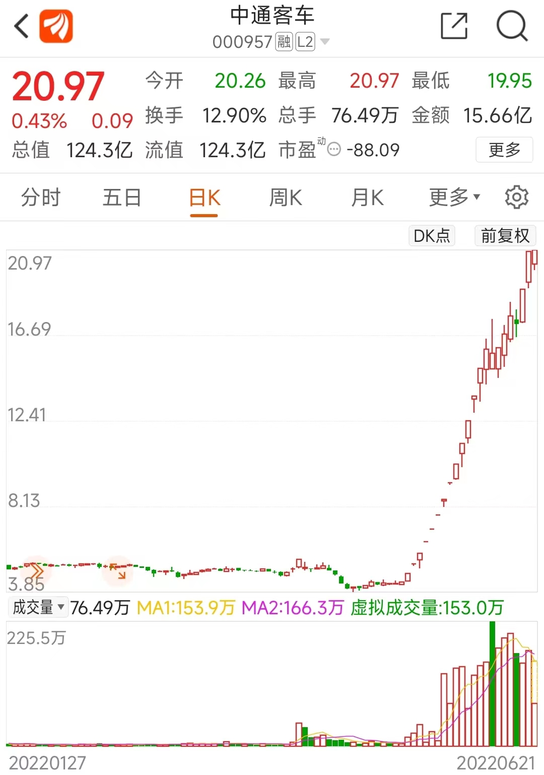 汇通集团股票下周走势_汇通股份上市时间