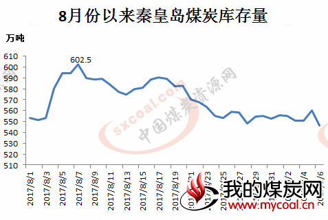 秦皇岛5500煤炭价格走势_秦皇岛煤炭价格最新行情