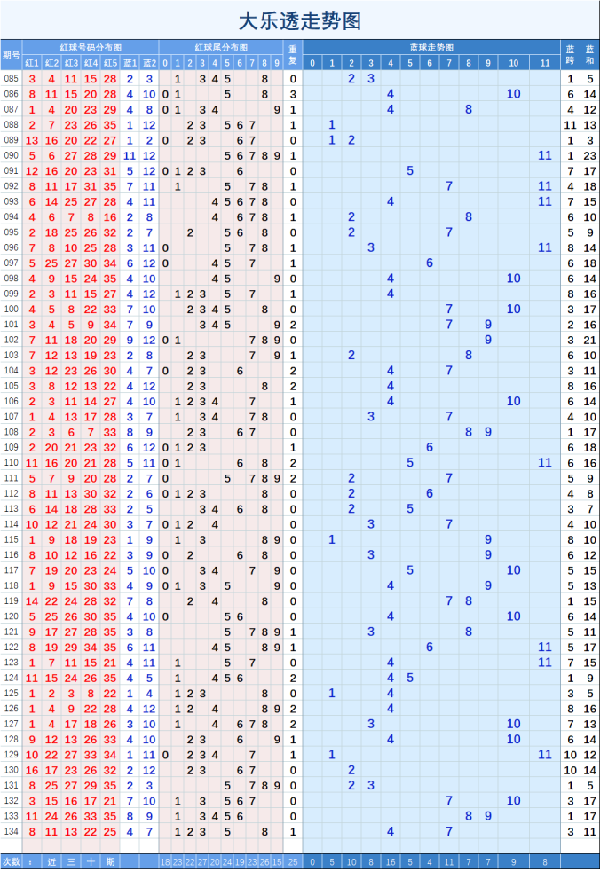 大乐透500万期走势图_大乐透最近500期走势图