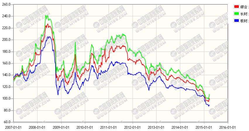 2015年钢筋走势图_建筑钢筋网价格走势图