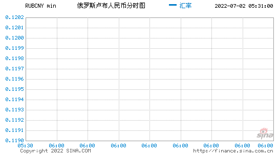 2019年卢布对人民币汇率走势_2019年卢布对美元汇率