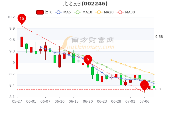 北化股份明天走势如何_北化股份未来十倍牛股