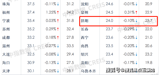 昆明2022年房价最新走势_2020年昆明房价走势最新消息