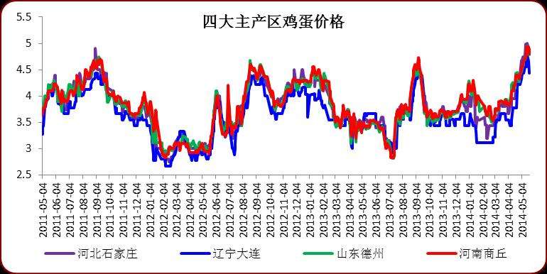 鸡蛋价格今日鸡蛋价格走势_今日鸡蛋价格走势图