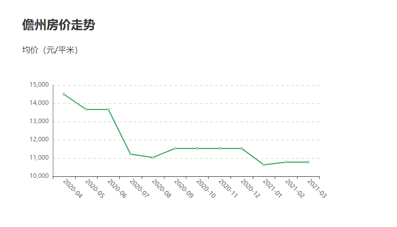 南通海南新村房价走势图_南通海港新村房价