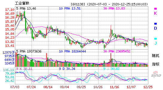 601138走势怎样_中彩走势图表