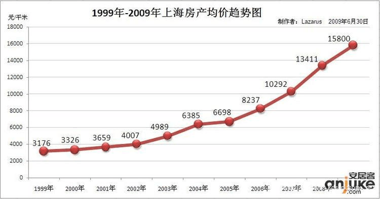 2017年松江房价走势图_松江二手房价格走势