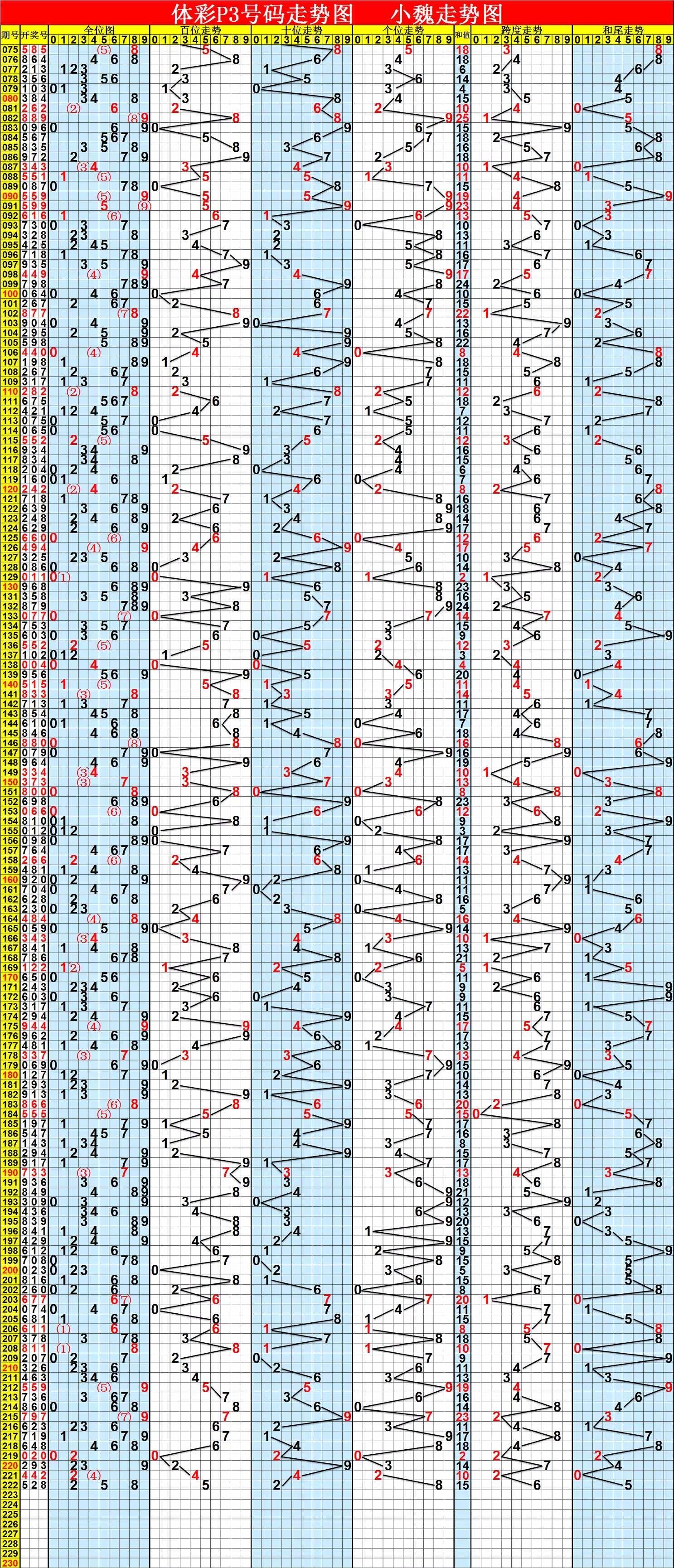 排列三除五余三走势图_排列三除五余数走势图