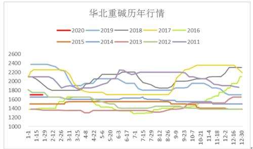 2019纯碱现货价格走势图_今日纯碱期货价格最新行情