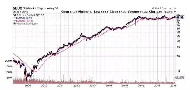 星巴克股价走势分析短线_星巴克股市