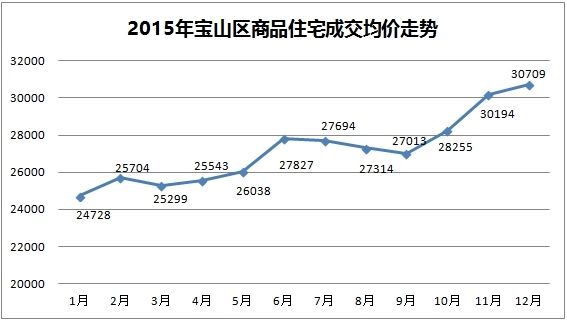 上海房价近5年走势图_最近五年上海房价走势