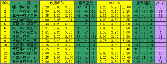 足彩21098期澳盘走势_足彩21087期澳盘