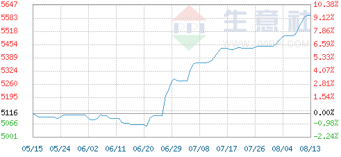 2016pvc价格走势图_2019年pvc价格