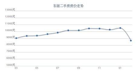 天津房价最新走势预测_近期天津房价走势