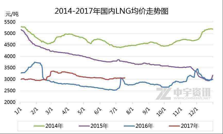 lng价格走势k线图_lng价格最新走势