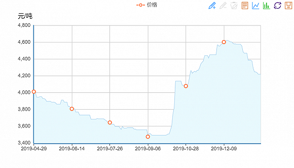 lng价格走势k线图_lng价格最新走势