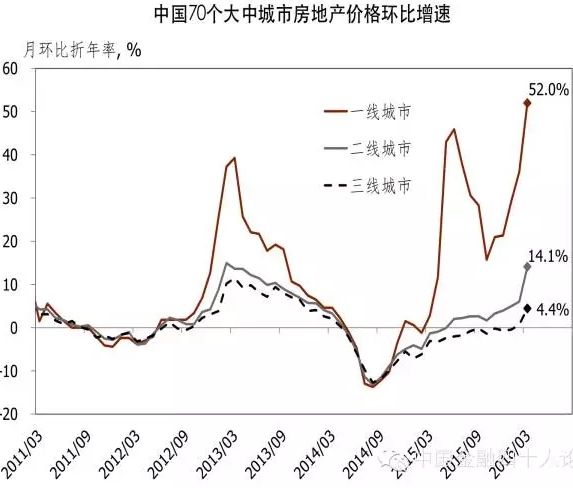 四线城市未来房价走势_三四线城市房价走势