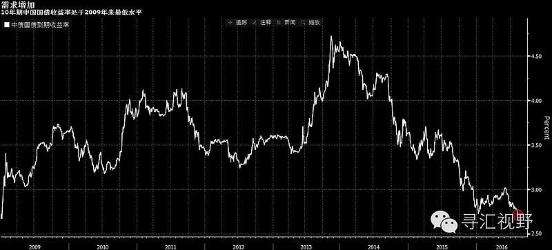十年期国债走势怎么看_十年期国债指数怎么看