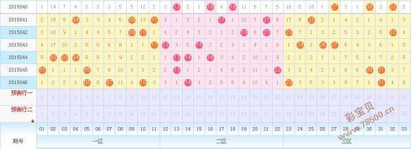 双色球开奖50期走势图表_双色球开奖50期走势图表图