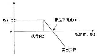 认沽期权走势为什么一直下跌_卖出认沽期权看涨还是看跌