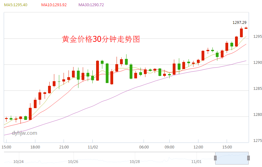 2016年黄金市场走势分析_2016年黄金走势图价格走势