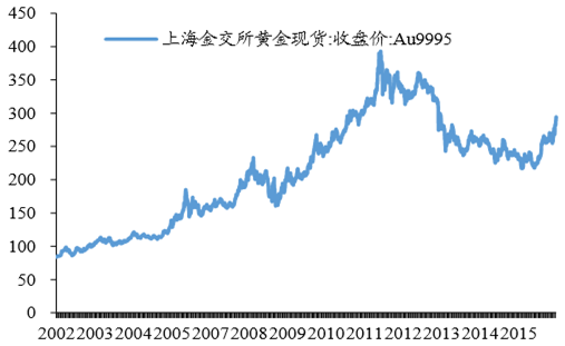 2016年黄金市场走势分析_2016年黄金走势图价格走势