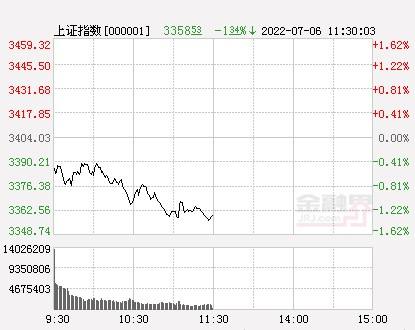 今日沪指大盘实时走势图_今日大盘指数 沪深 走势图