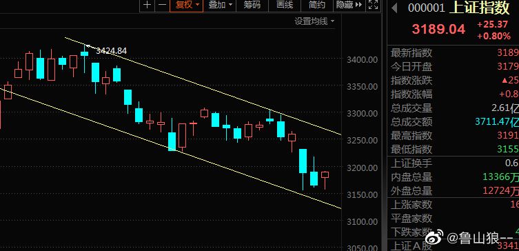 今日沪指大盘实时走势图_今日大盘指数 沪深 走势图