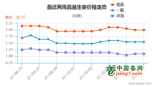 2016生姜价格走势图_生姜历年价格走势图