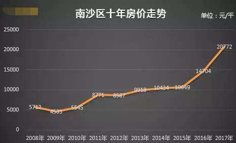 广州翁源房价走势2015_广州近10年房价走势图