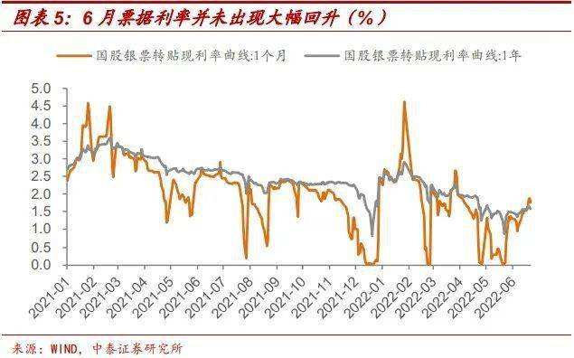 票据贴现市场利率走势_票据贴现市场利率走势如何