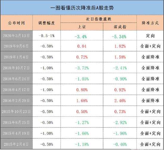 历年央行降准期货的走势_历次央行降准后A股走势一览