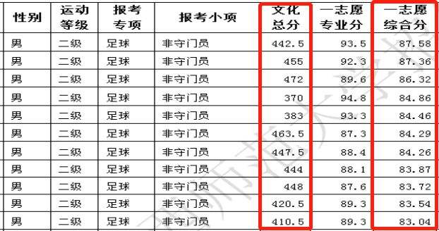 西华师范大学足球单招录取分数线_陕西师范大学足球单招分数线