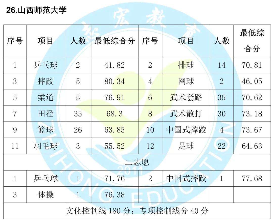 西华师范大学足球单招录取分数线_陕西师范大学足球单招分数线