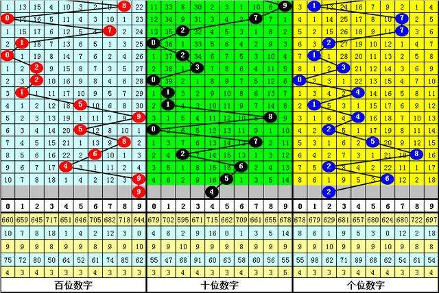 福彩3d走势图怎么分析或算法_3d走势图怎么分析方法