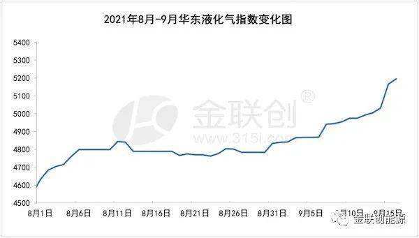 2013液化气价格走势_2013液化气价格走势图