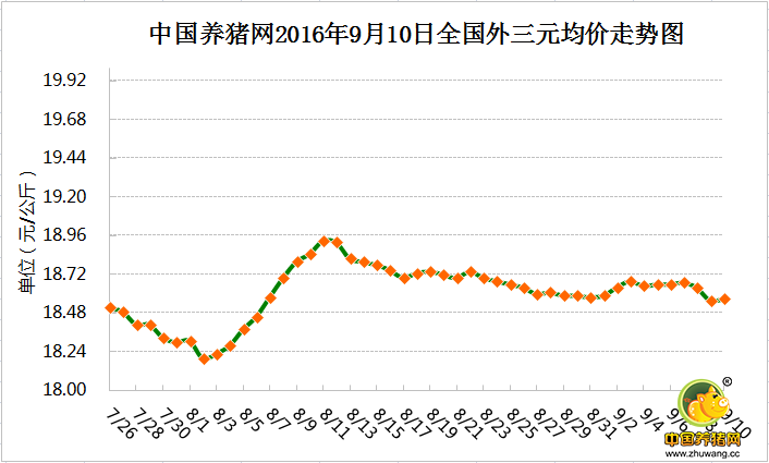 2008年生猪价走势图_2010到2018年猪价走势图