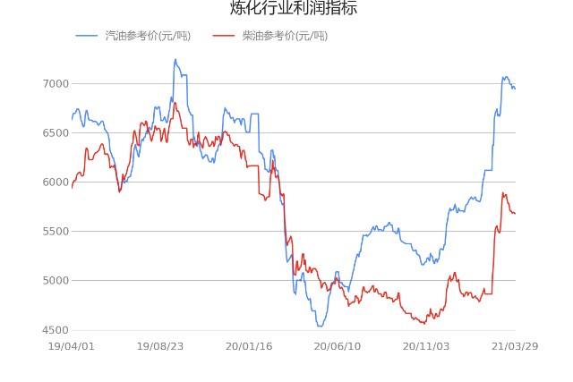 柴油2021年3月价格走势_2021年4月柴油价格走势